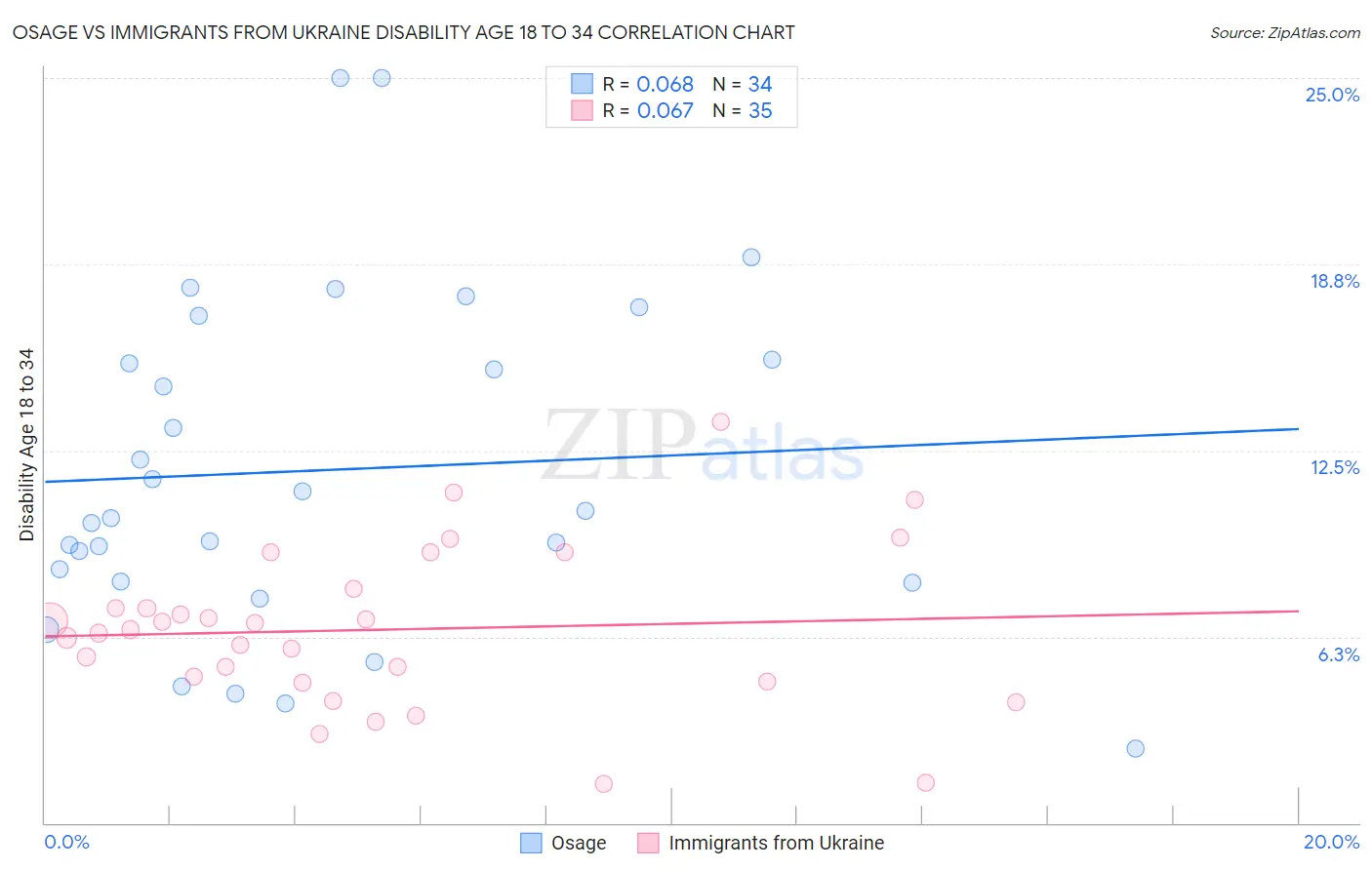 Osage vs Immigrants from Ukraine Disability Age 18 to 34