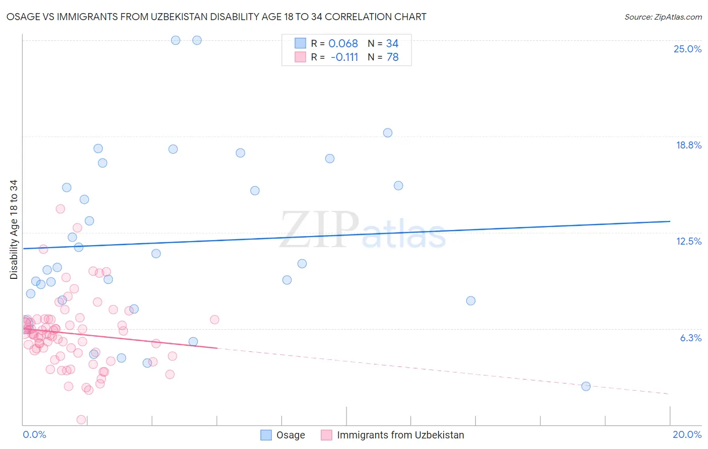 Osage vs Immigrants from Uzbekistan Disability Age 18 to 34