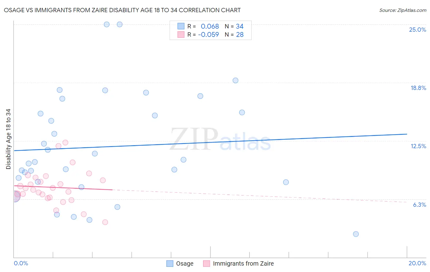 Osage vs Immigrants from Zaire Disability Age 18 to 34