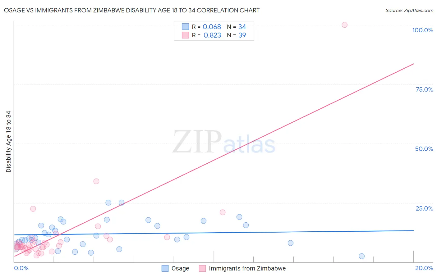 Osage vs Immigrants from Zimbabwe Disability Age 18 to 34