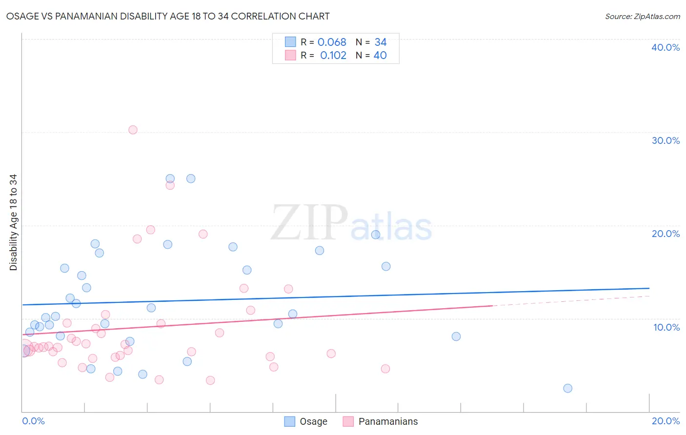 Osage vs Panamanian Disability Age 18 to 34