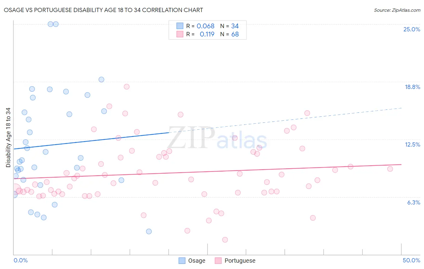 Osage vs Portuguese Disability Age 18 to 34