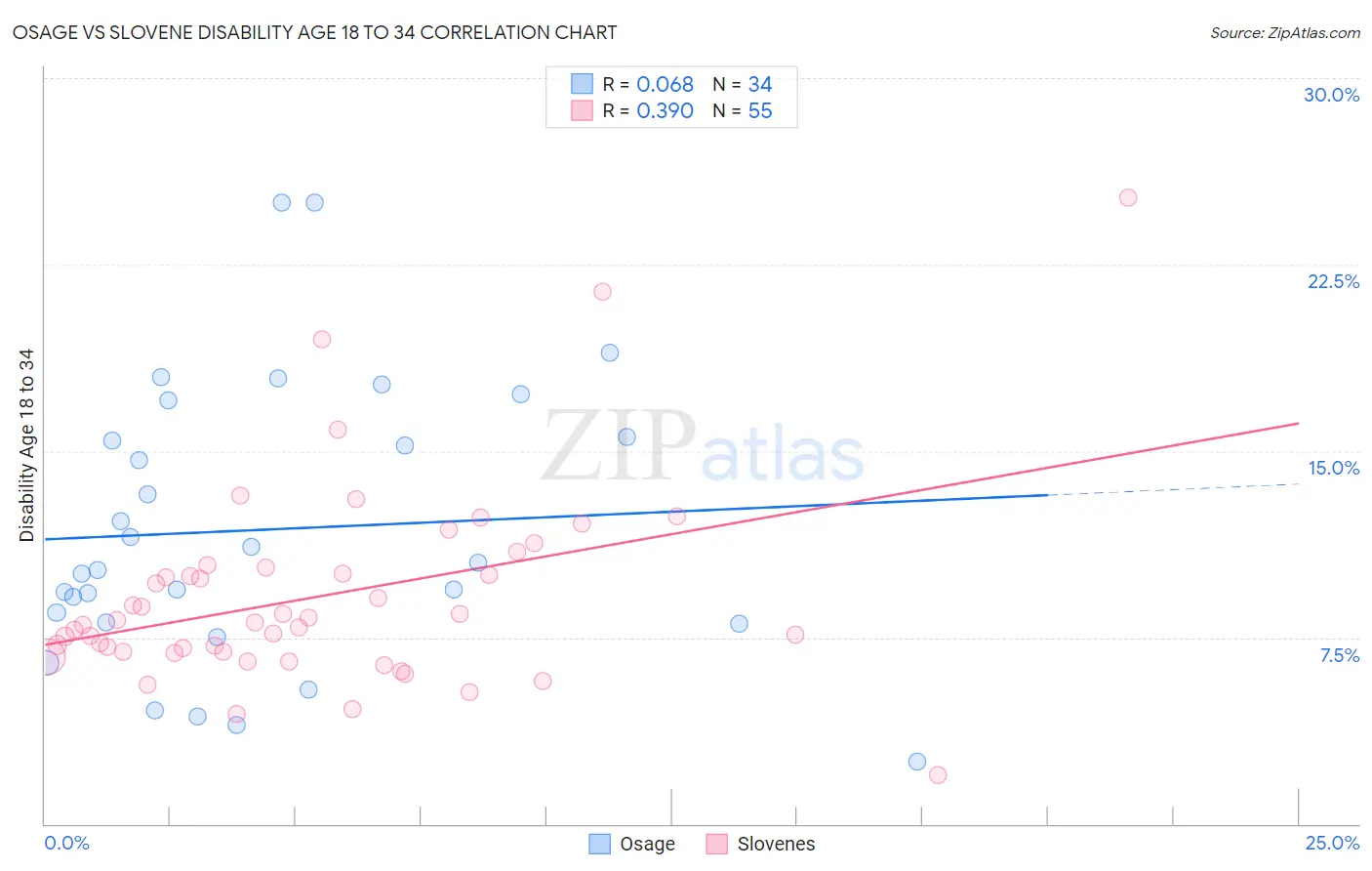 Osage vs Slovene Disability Age 18 to 34