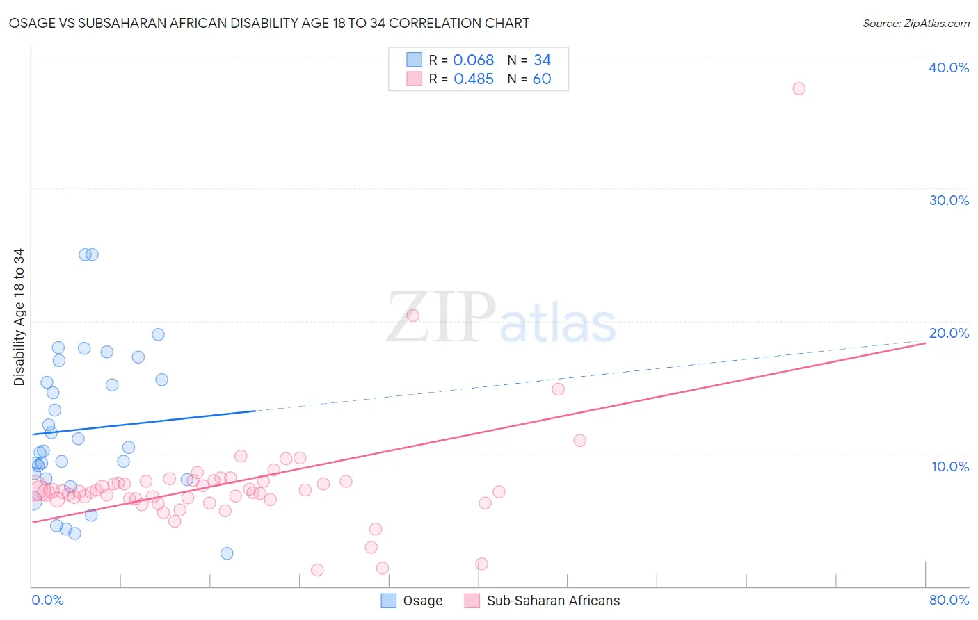 Osage vs Subsaharan African Disability Age 18 to 34