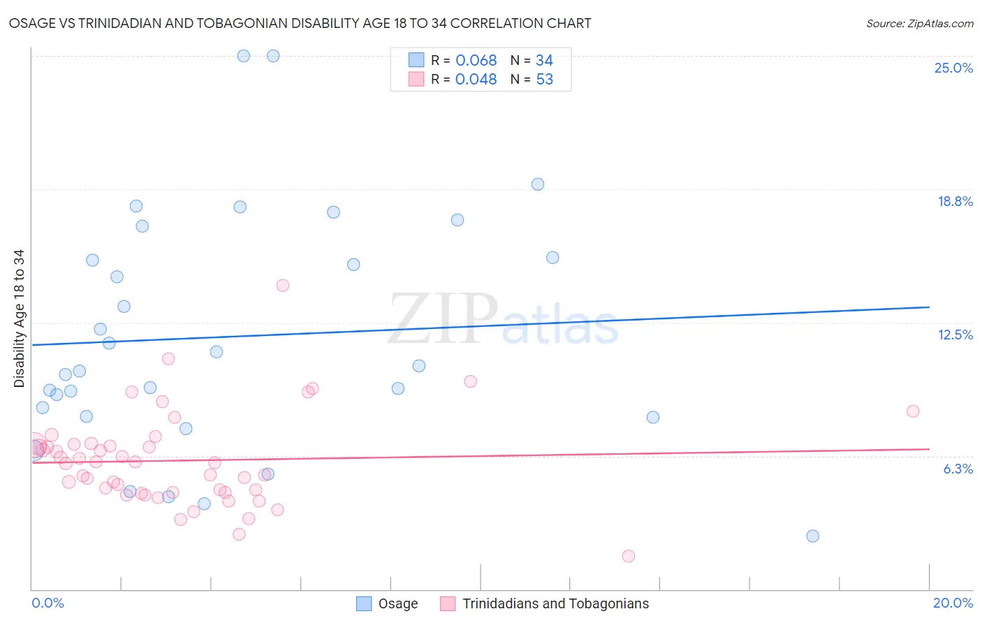 Osage vs Trinidadian and Tobagonian Disability Age 18 to 34