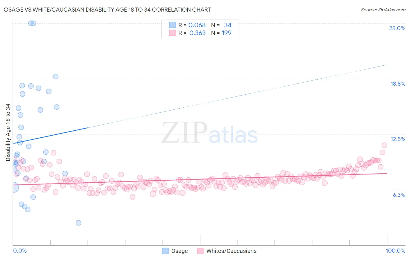 Osage vs White/Caucasian Disability Age 18 to 34