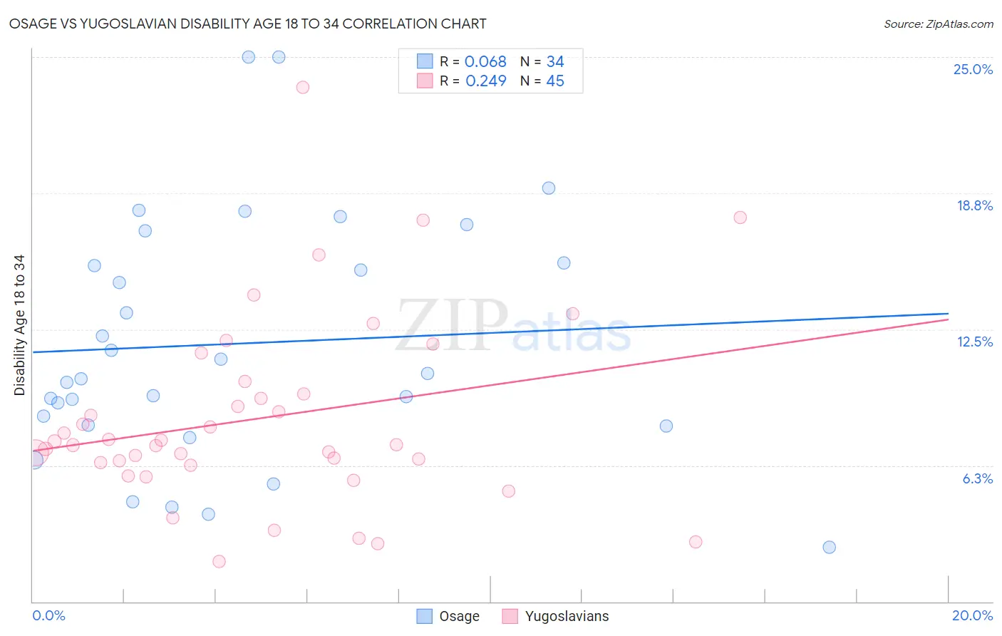 Osage vs Yugoslavian Disability Age 18 to 34