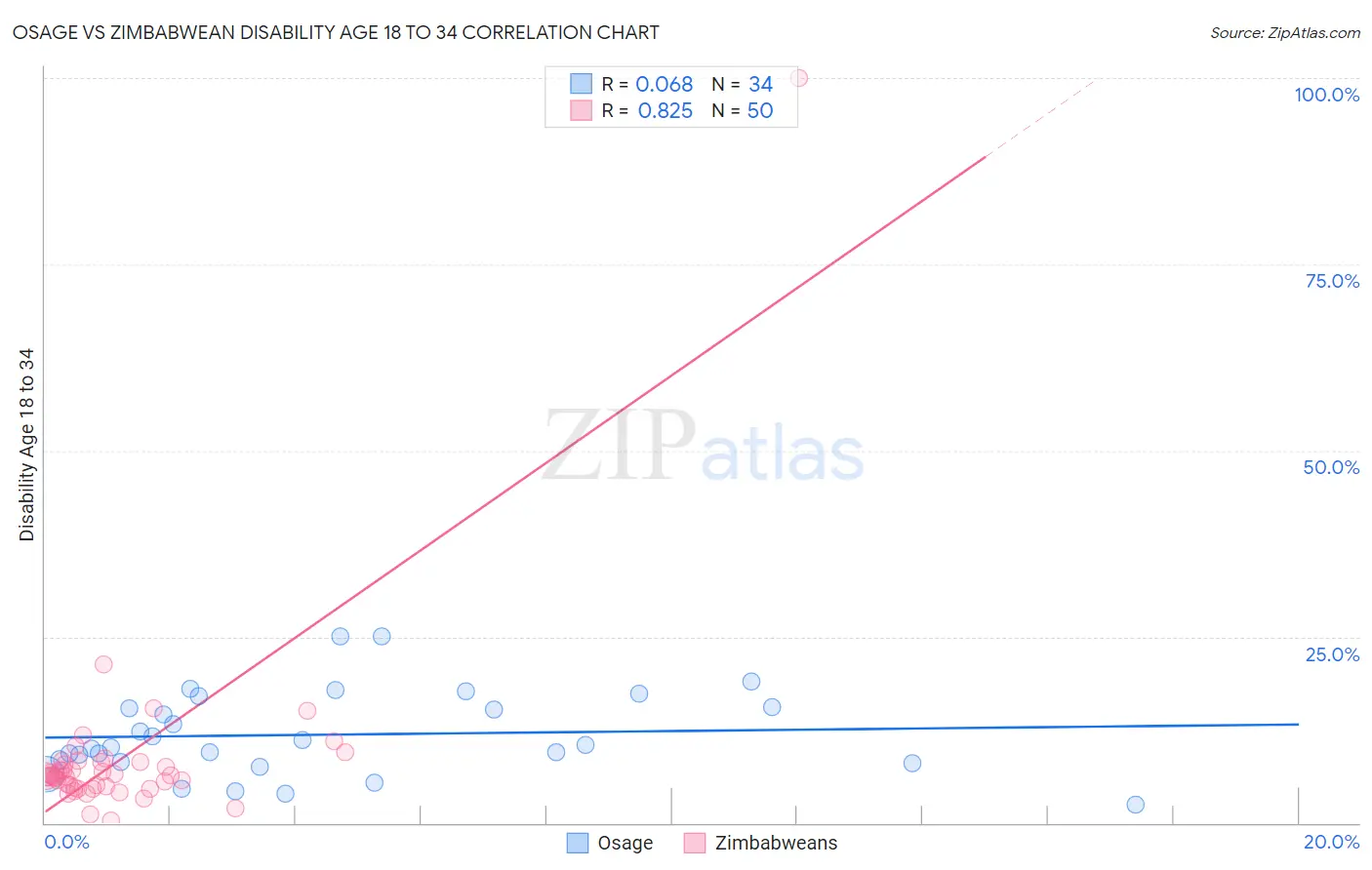 Osage vs Zimbabwean Disability Age 18 to 34