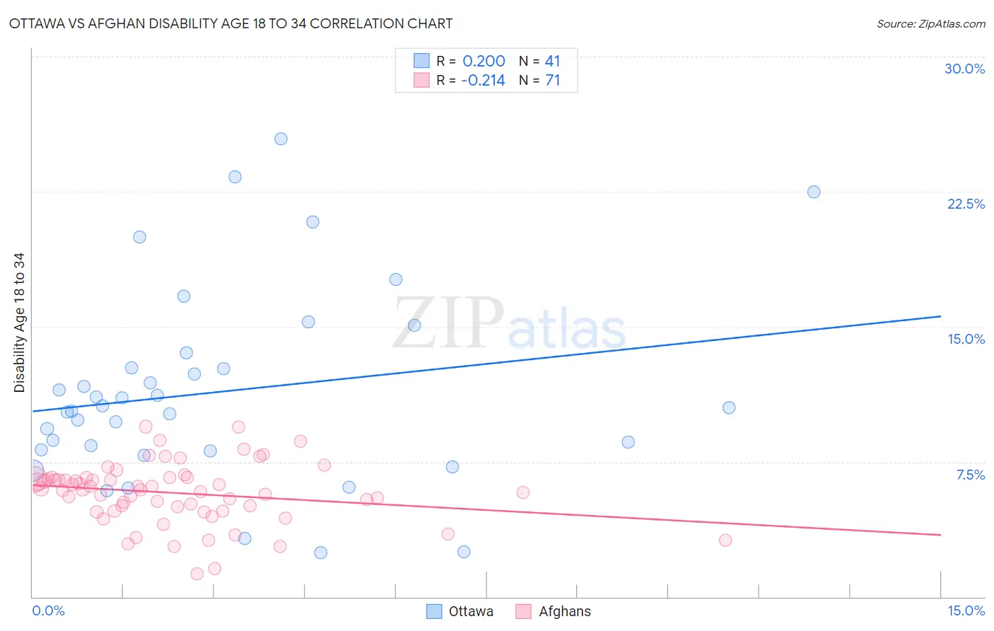 Ottawa vs Afghan Disability Age 18 to 34