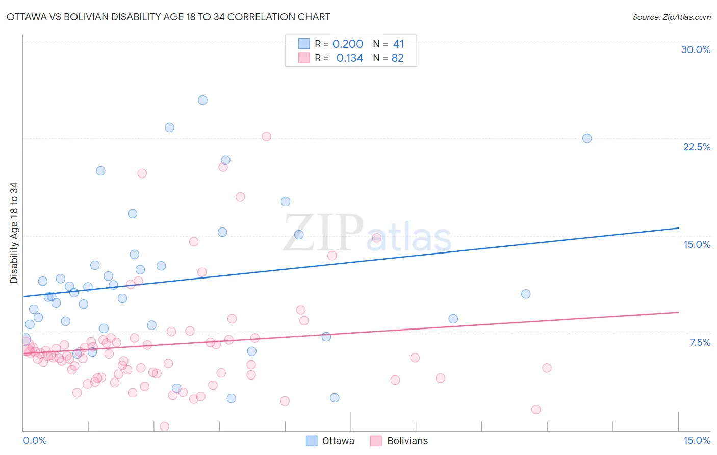 Ottawa vs Bolivian Disability Age 18 to 34