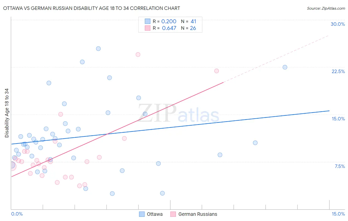 Ottawa vs German Russian Disability Age 18 to 34