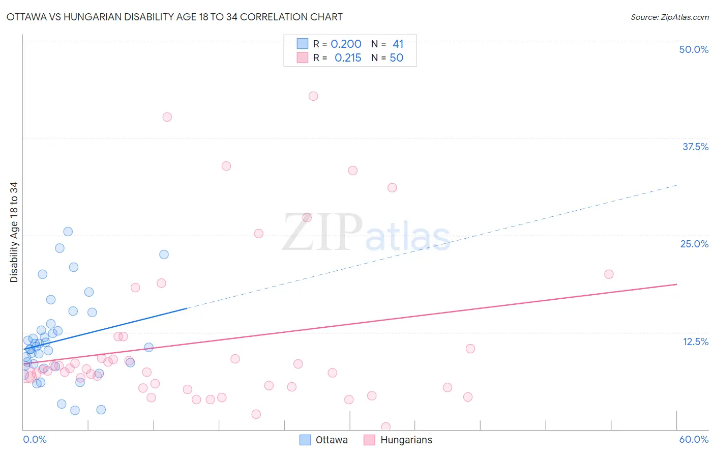 Ottawa vs Hungarian Disability Age 18 to 34