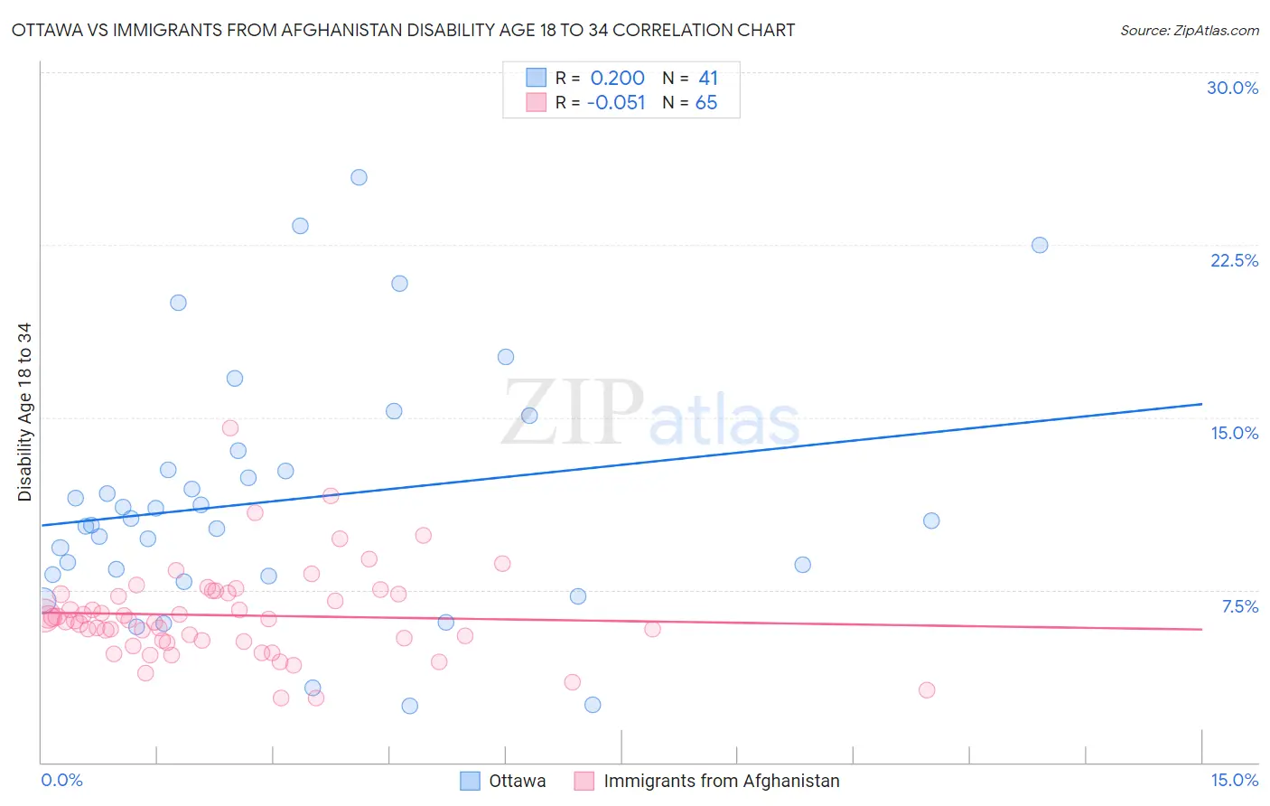 Ottawa vs Immigrants from Afghanistan Disability Age 18 to 34