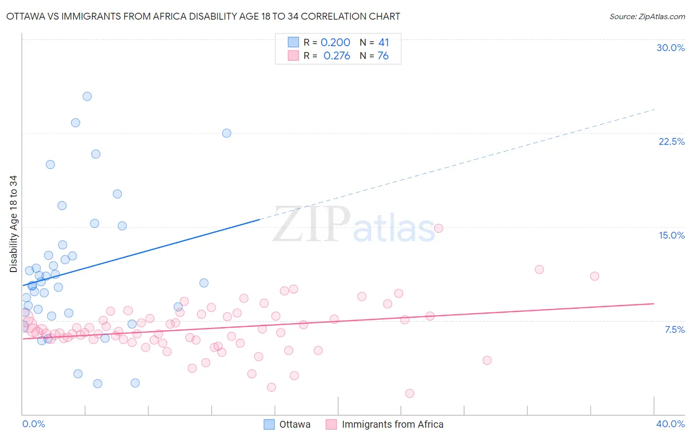 Ottawa vs Immigrants from Africa Disability Age 18 to 34