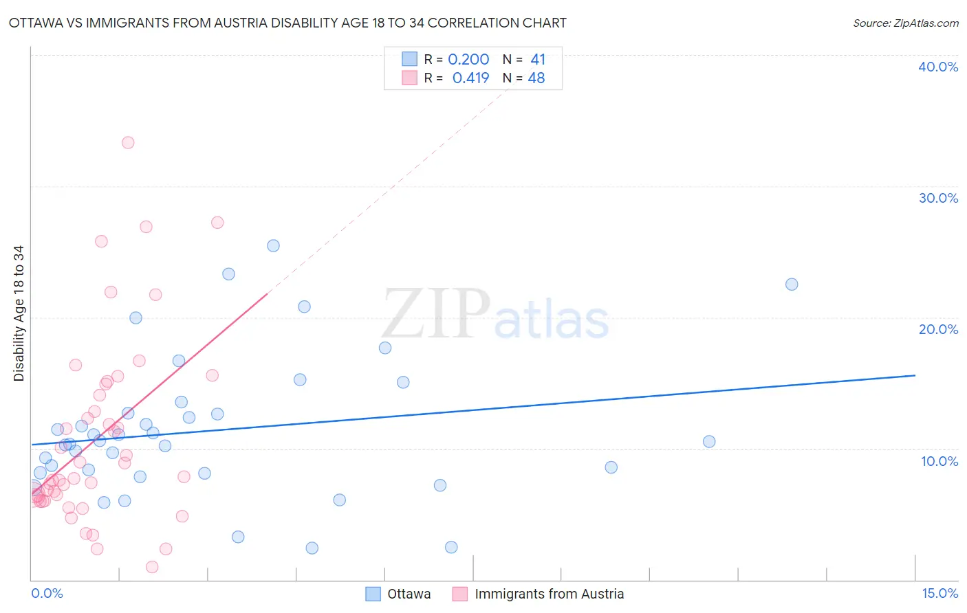 Ottawa vs Immigrants from Austria Disability Age 18 to 34