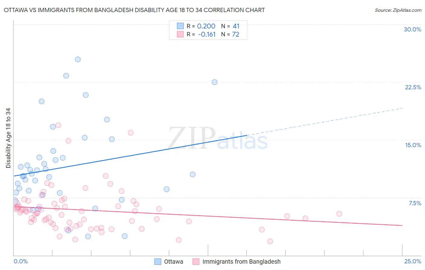 Ottawa vs Immigrants from Bangladesh Disability Age 18 to 34