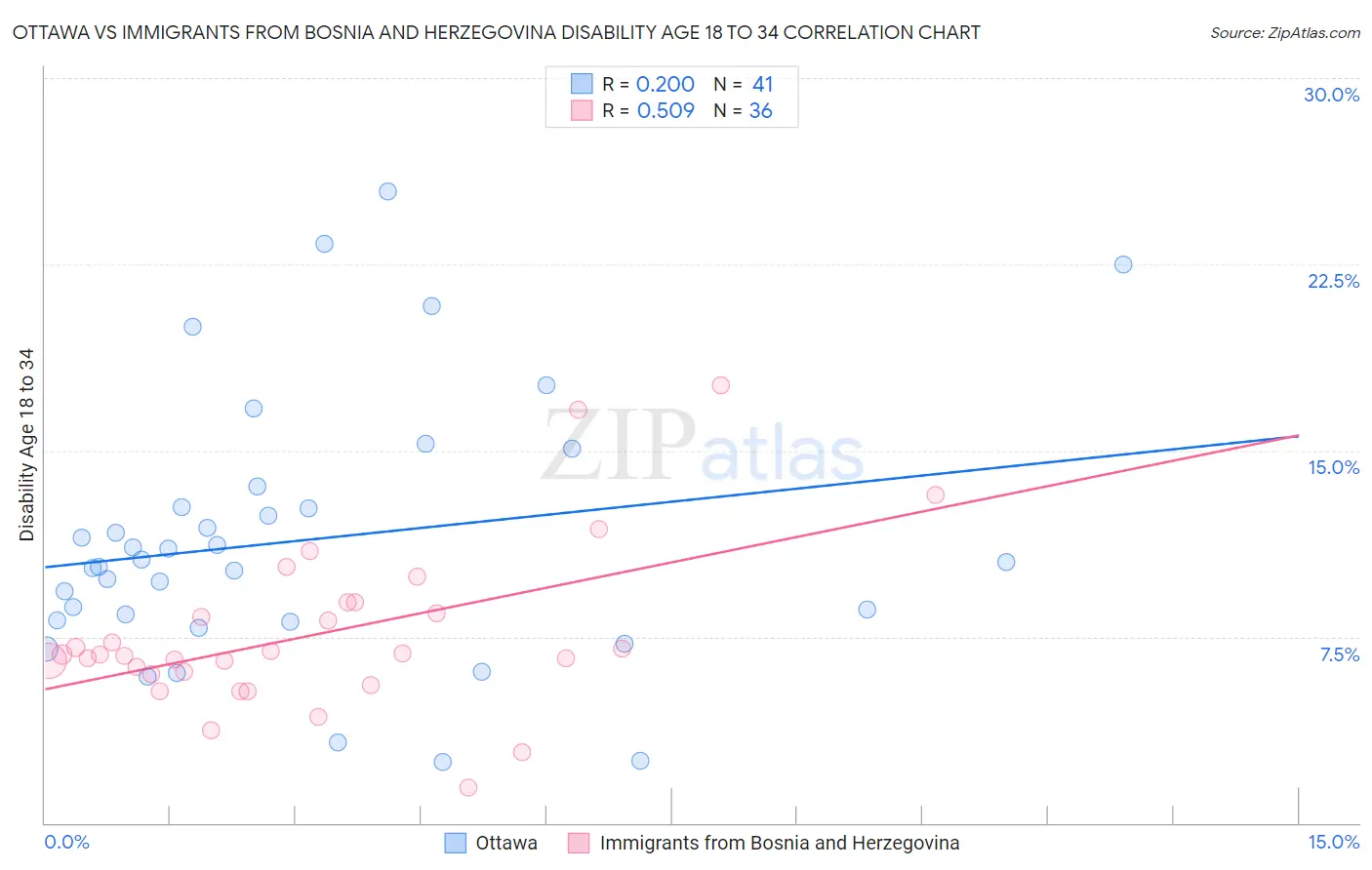 Ottawa vs Immigrants from Bosnia and Herzegovina Disability Age 18 to 34