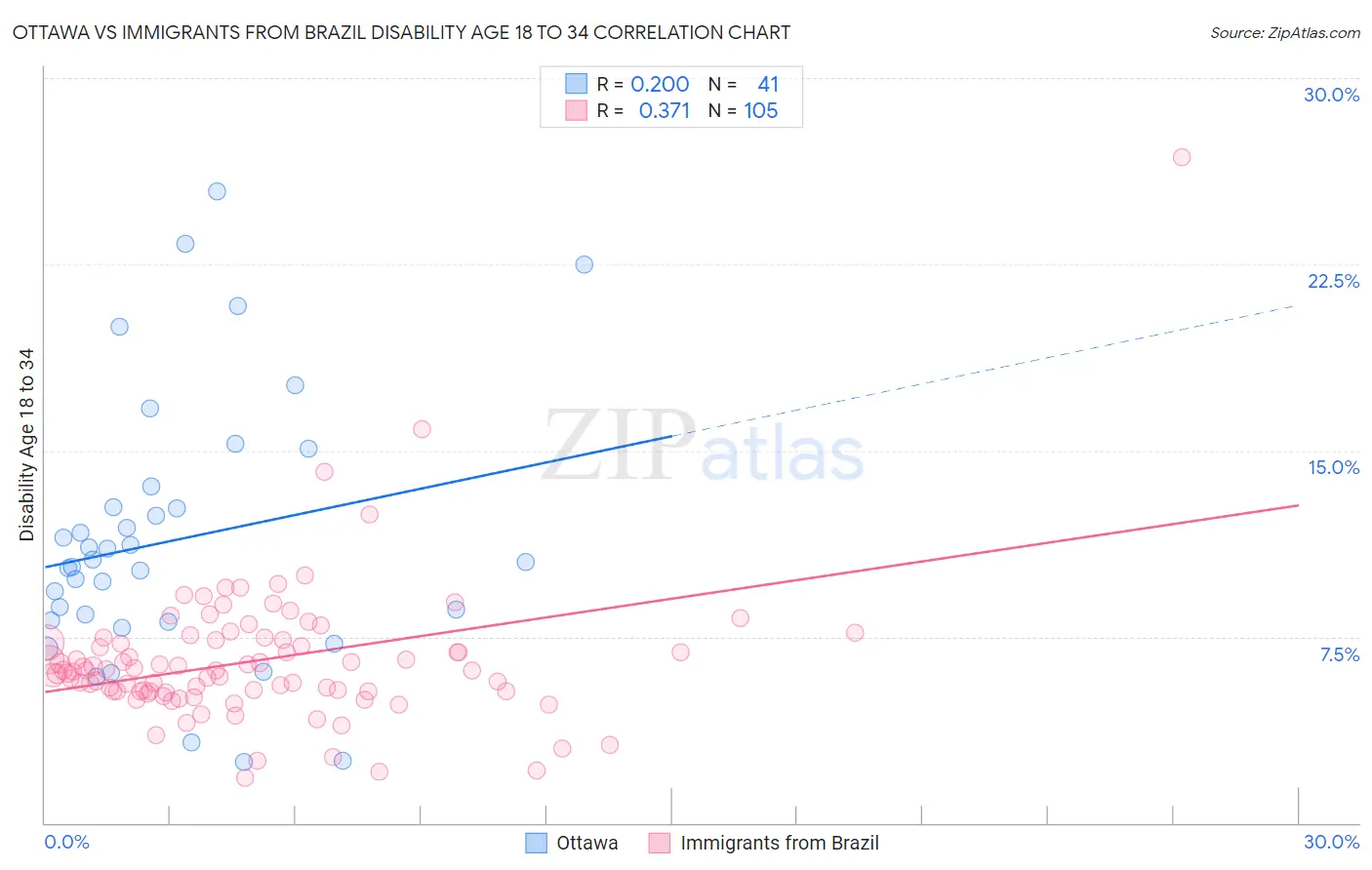 Ottawa vs Immigrants from Brazil Disability Age 18 to 34