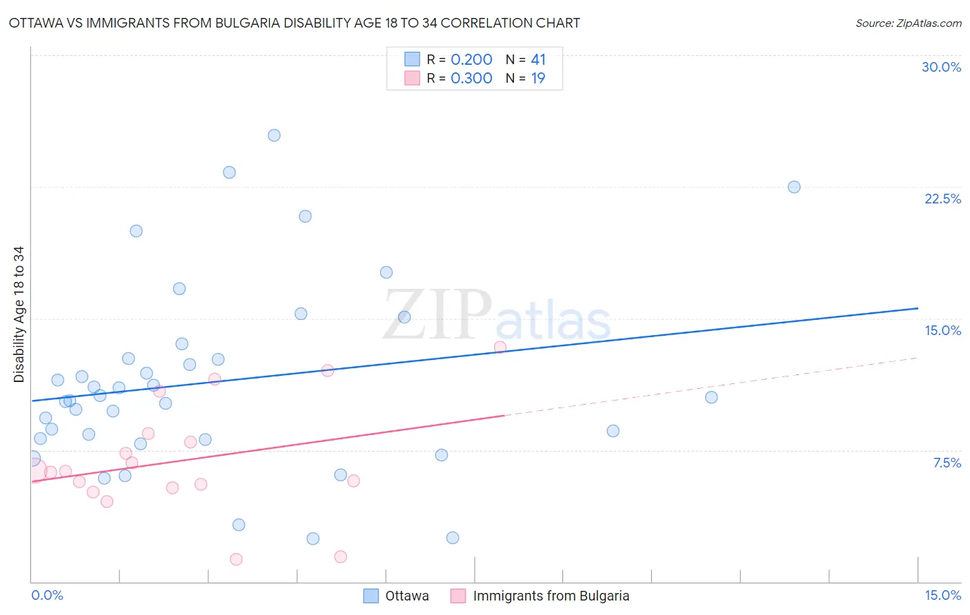 Ottawa vs Immigrants from Bulgaria Disability Age 18 to 34