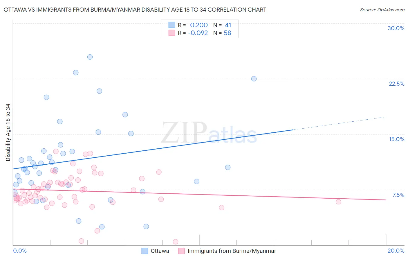 Ottawa vs Immigrants from Burma/Myanmar Disability Age 18 to 34