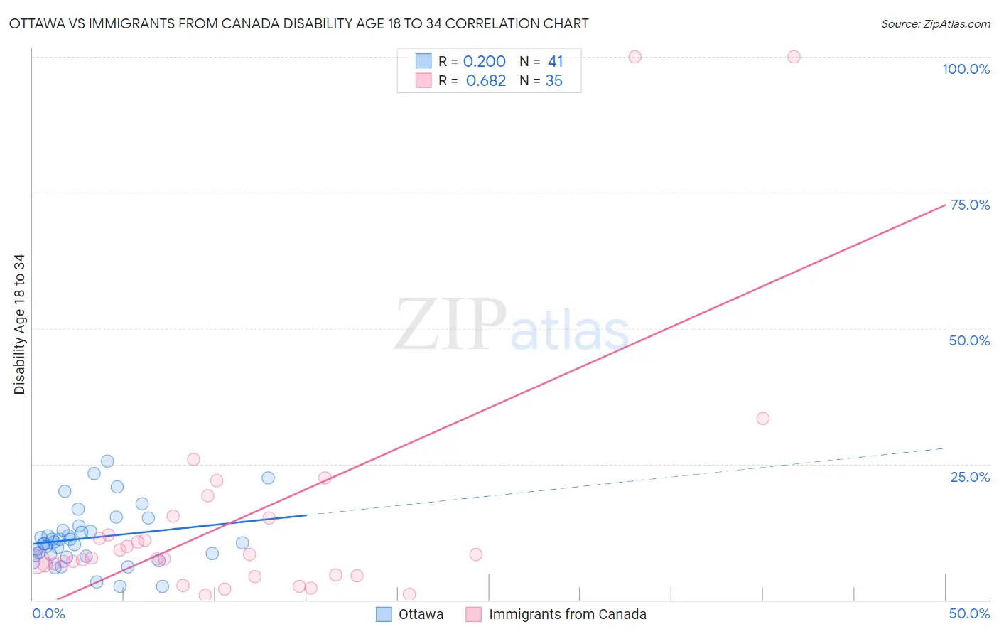 Ottawa vs Immigrants from Canada Disability Age 18 to 34
