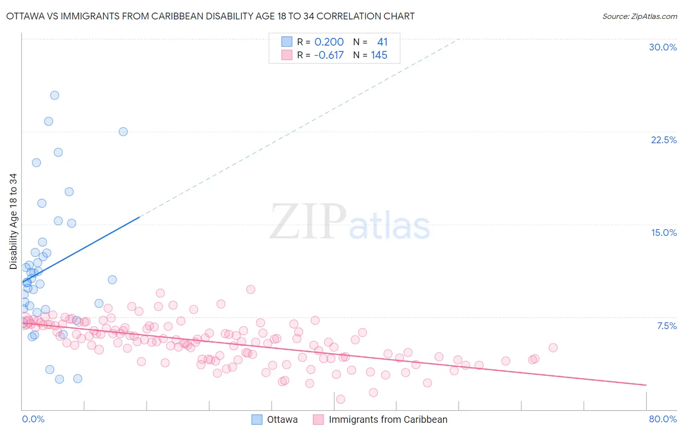 Ottawa vs Immigrants from Caribbean Disability Age 18 to 34