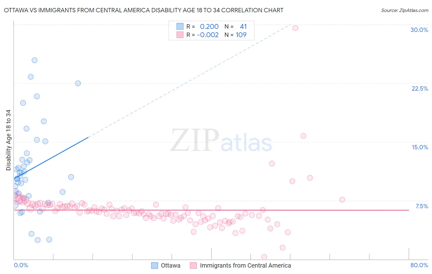 Ottawa vs Immigrants from Central America Disability Age 18 to 34