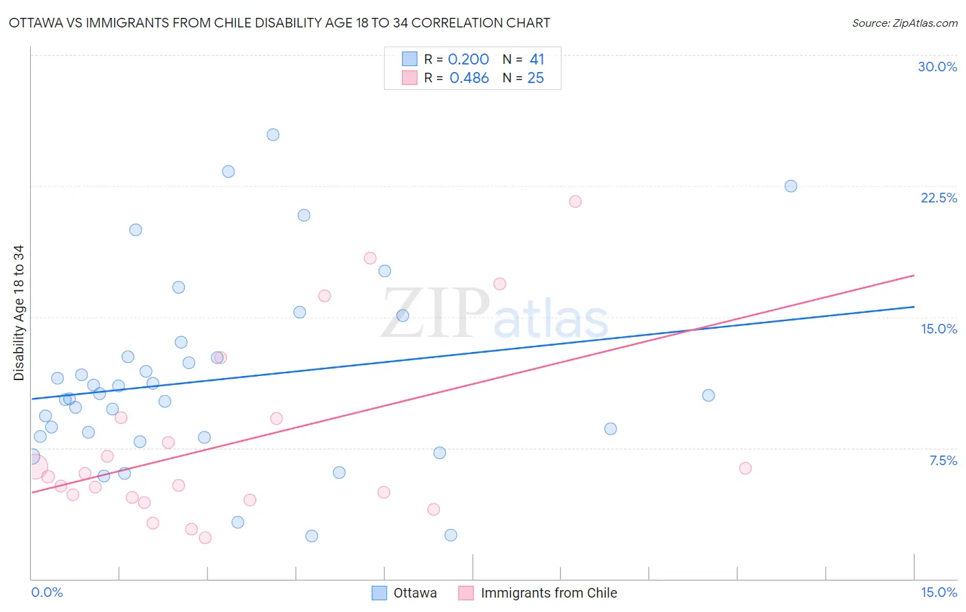 Ottawa vs Immigrants from Chile Disability Age 18 to 34