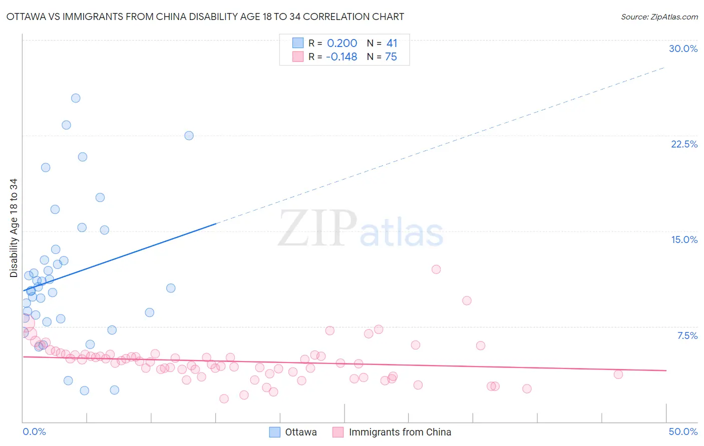 Ottawa vs Immigrants from China Disability Age 18 to 34