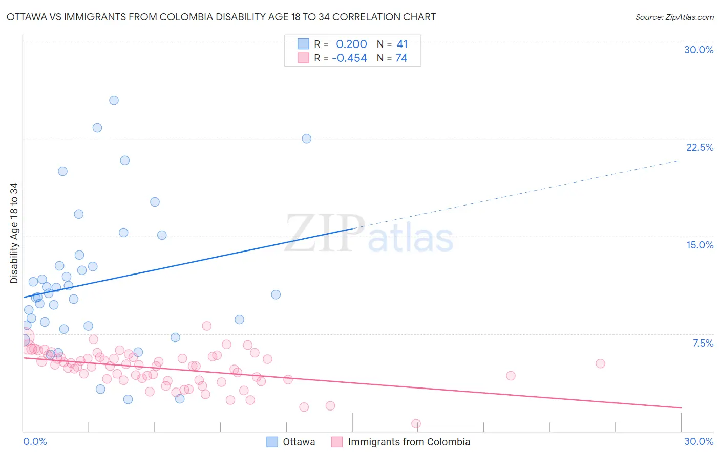 Ottawa vs Immigrants from Colombia Disability Age 18 to 34