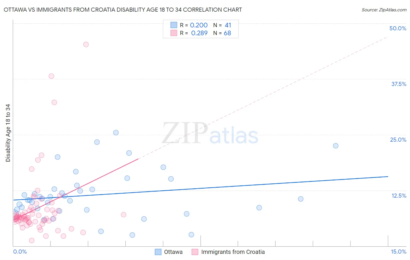 Ottawa vs Immigrants from Croatia Disability Age 18 to 34