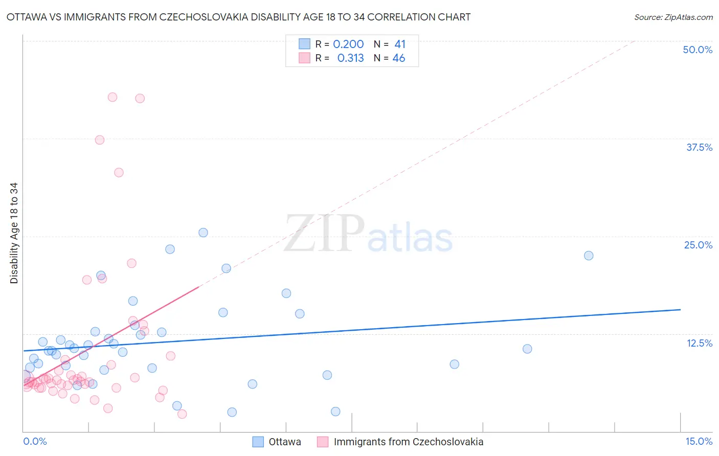 Ottawa vs Immigrants from Czechoslovakia Disability Age 18 to 34