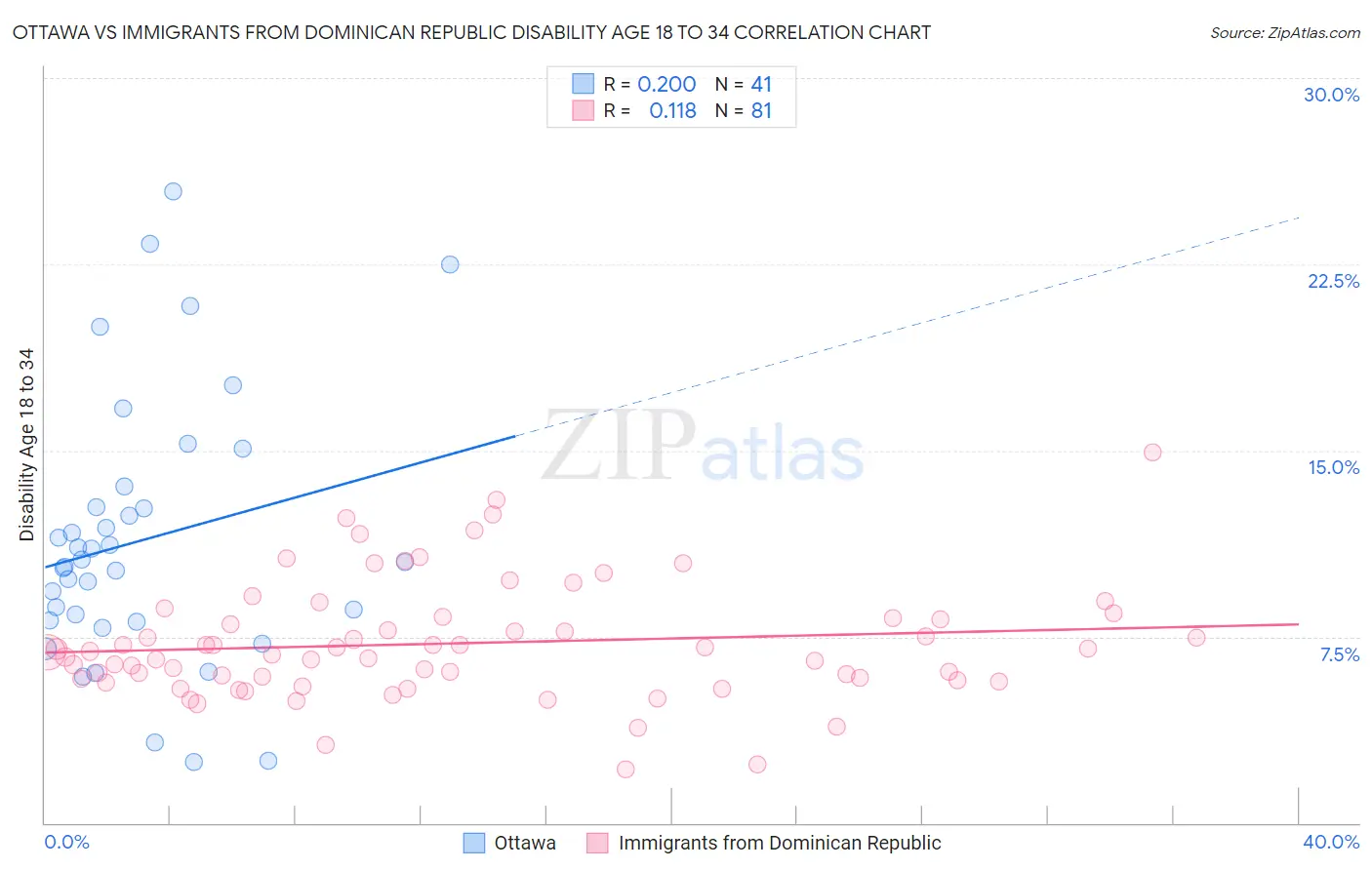 Ottawa vs Immigrants from Dominican Republic Disability Age 18 to 34