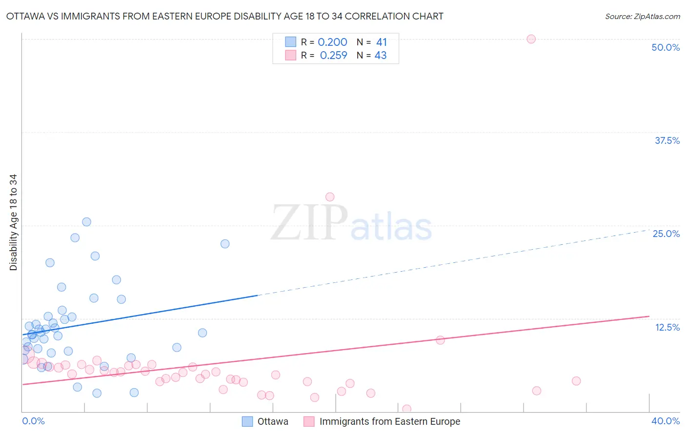 Ottawa vs Immigrants from Eastern Europe Disability Age 18 to 34