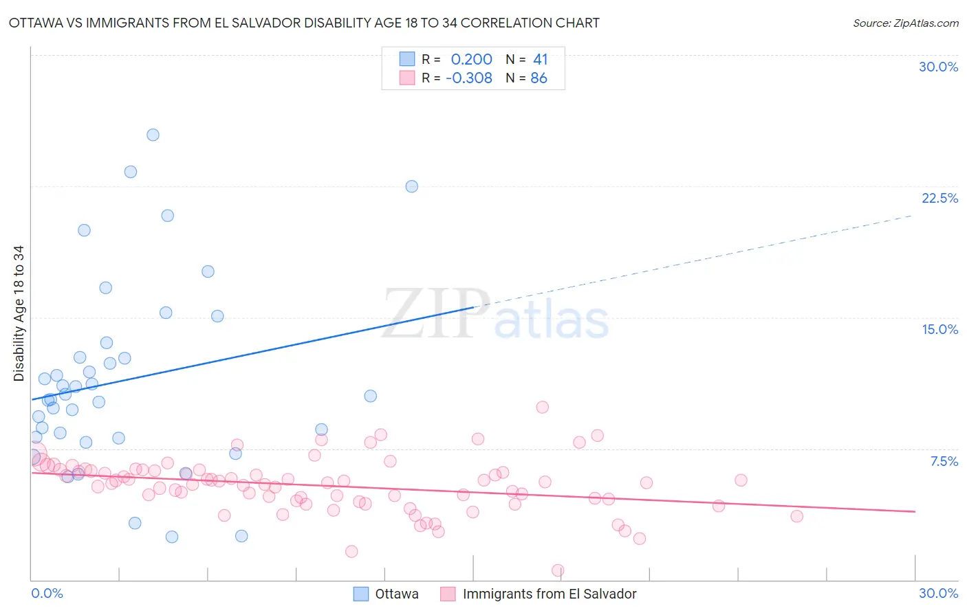 Ottawa vs Immigrants from El Salvador Disability Age 18 to 34
