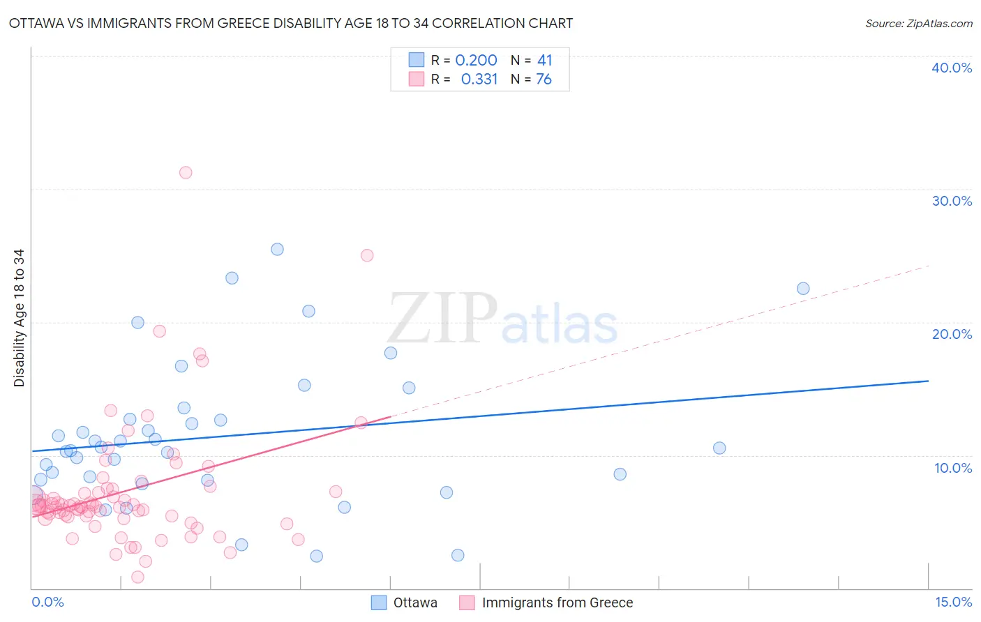 Ottawa vs Immigrants from Greece Disability Age 18 to 34