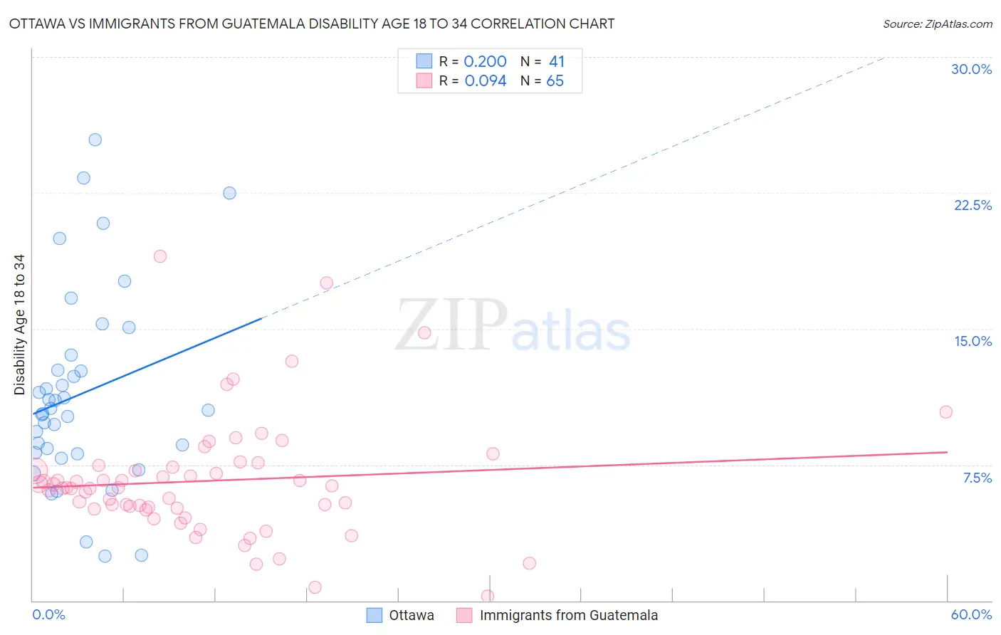 Ottawa vs Immigrants from Guatemala Disability Age 18 to 34