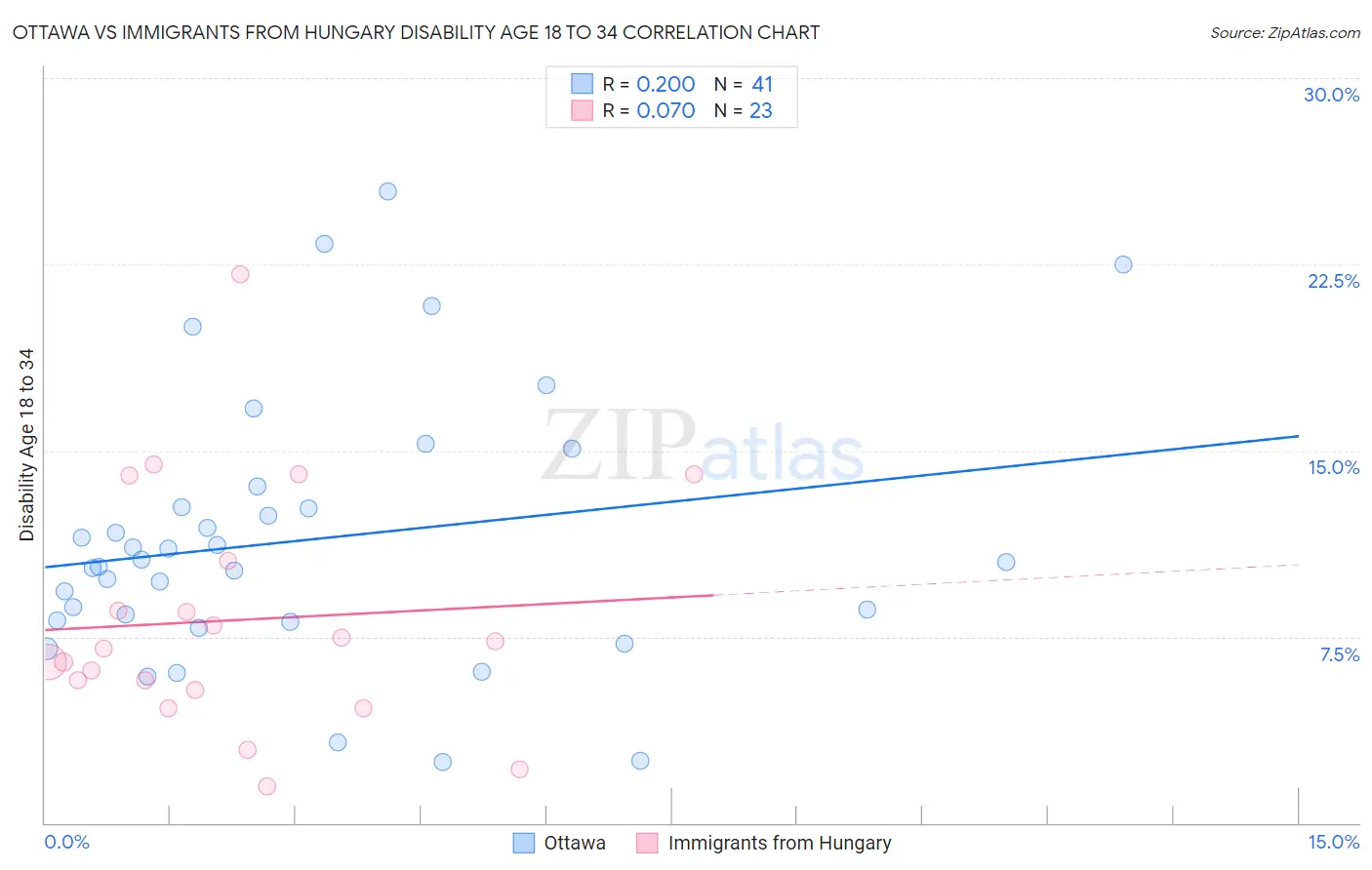 Ottawa vs Immigrants from Hungary Disability Age 18 to 34