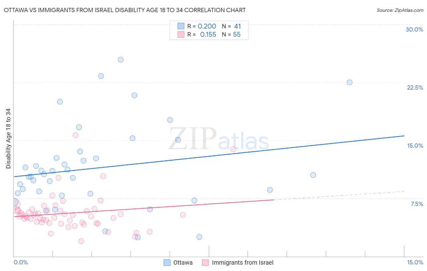 Ottawa vs Immigrants from Israel Disability Age 18 to 34