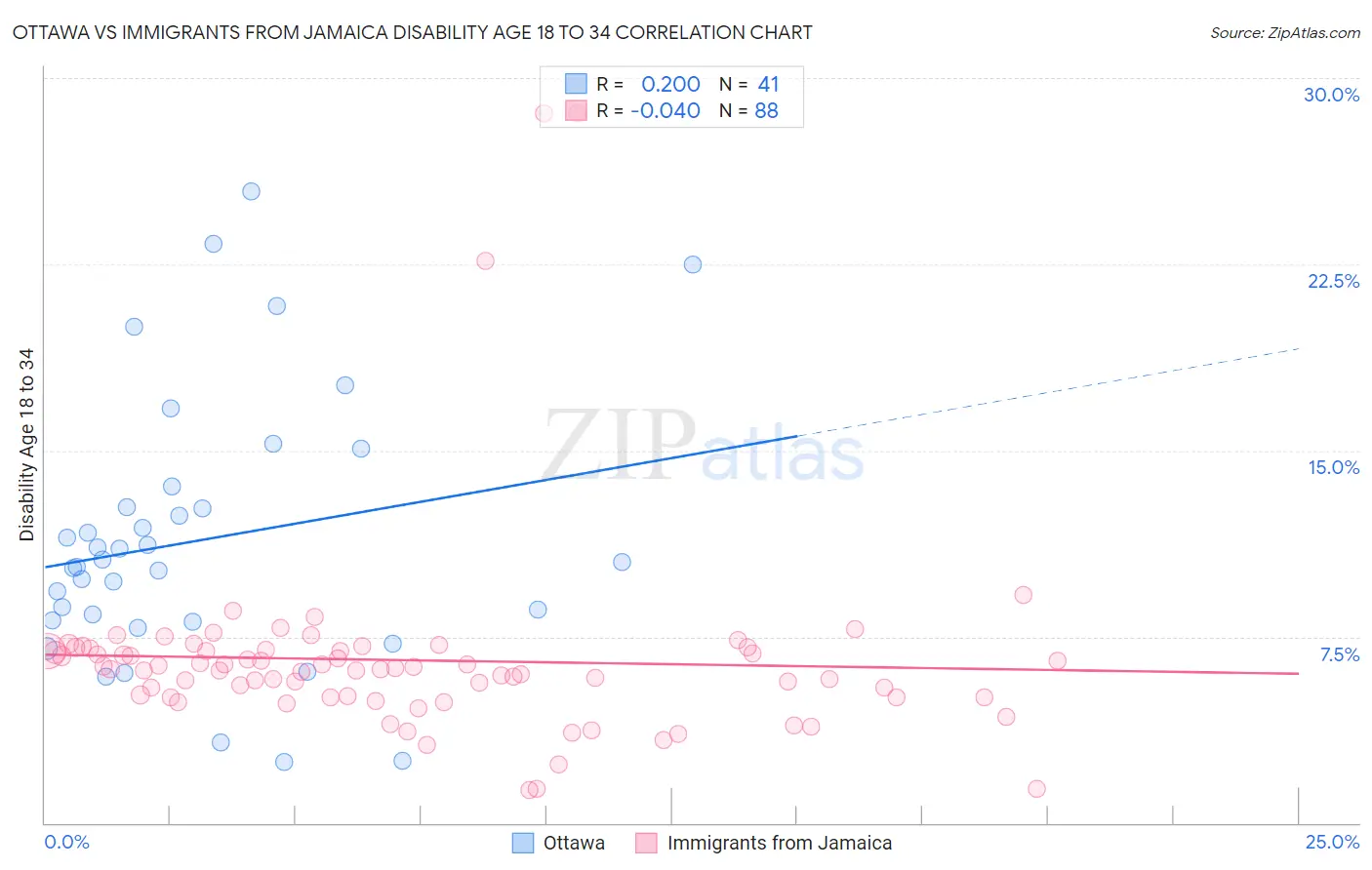 Ottawa vs Immigrants from Jamaica Disability Age 18 to 34