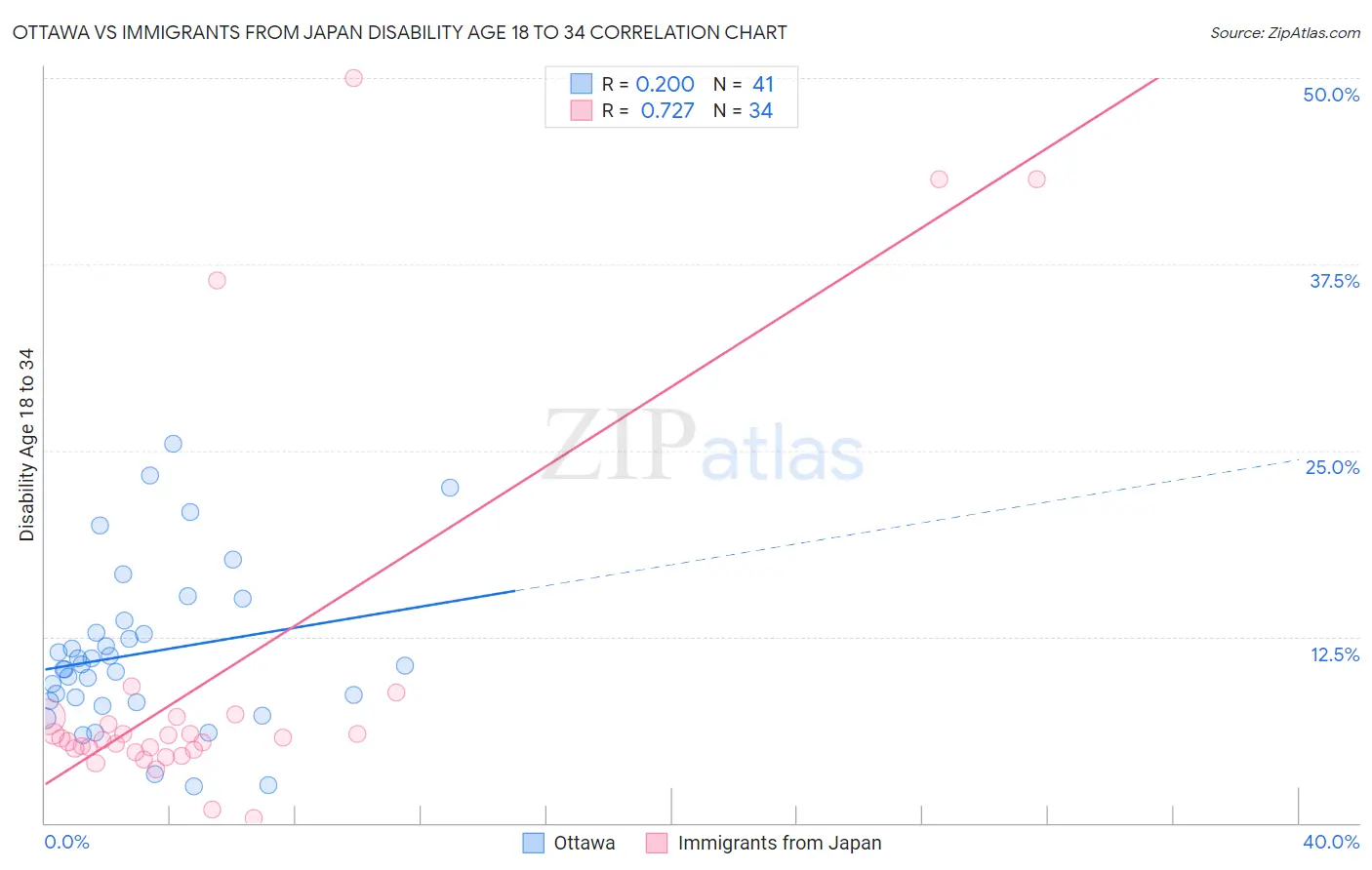 Ottawa vs Immigrants from Japan Disability Age 18 to 34