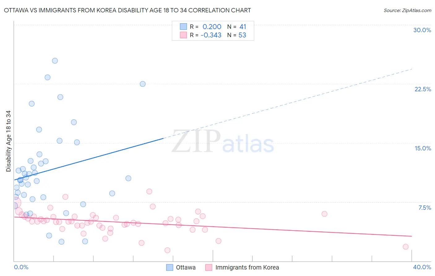 Ottawa vs Immigrants from Korea Disability Age 18 to 34