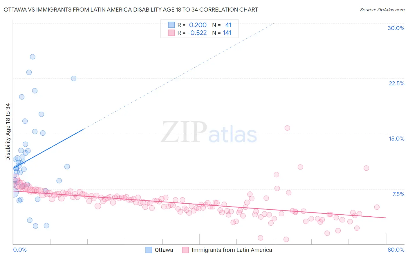 Ottawa vs Immigrants from Latin America Disability Age 18 to 34
