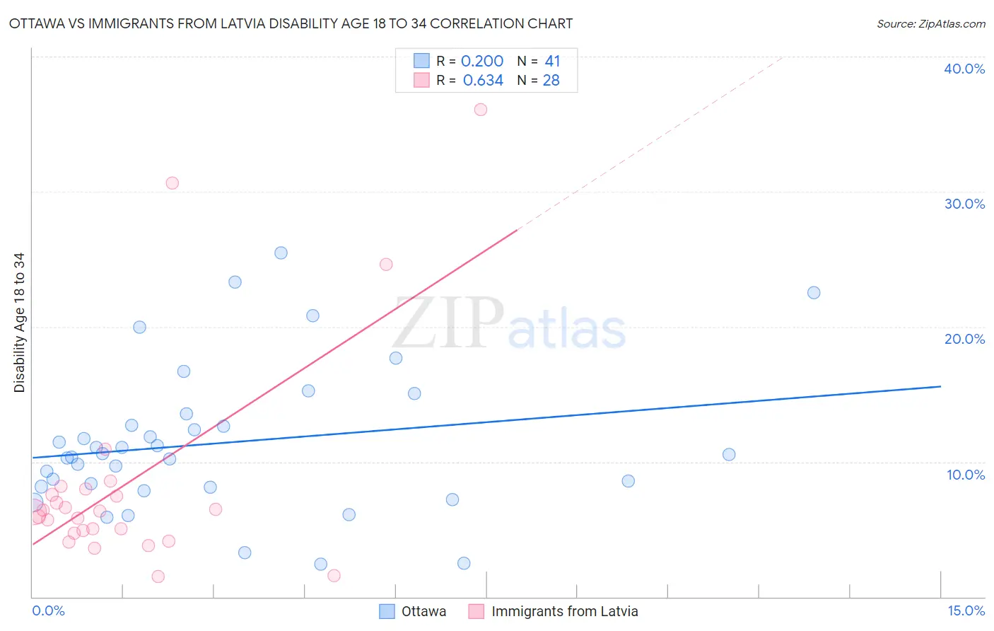 Ottawa vs Immigrants from Latvia Disability Age 18 to 34