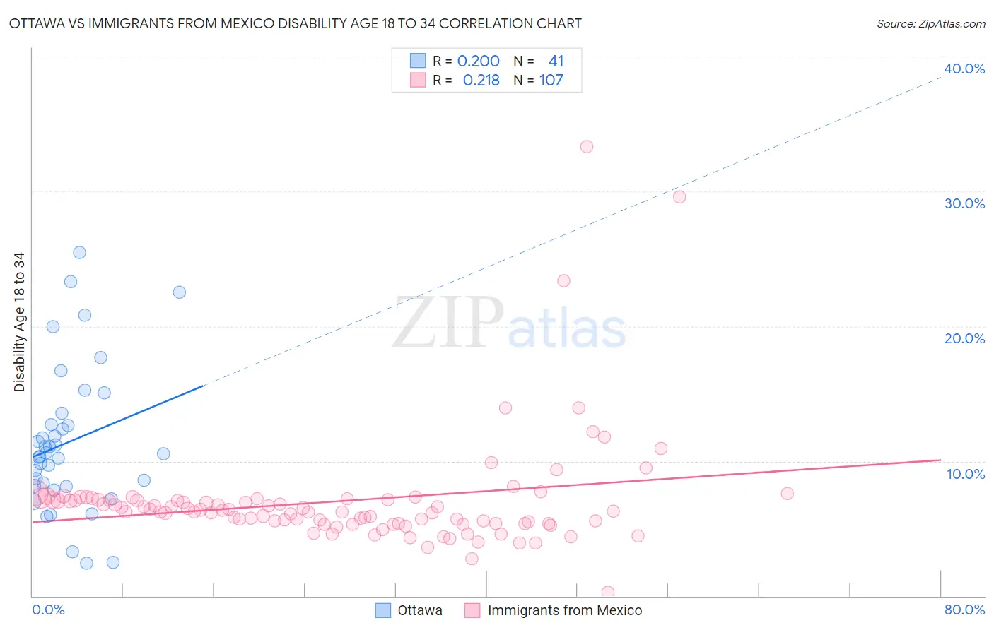 Ottawa vs Immigrants from Mexico Disability Age 18 to 34