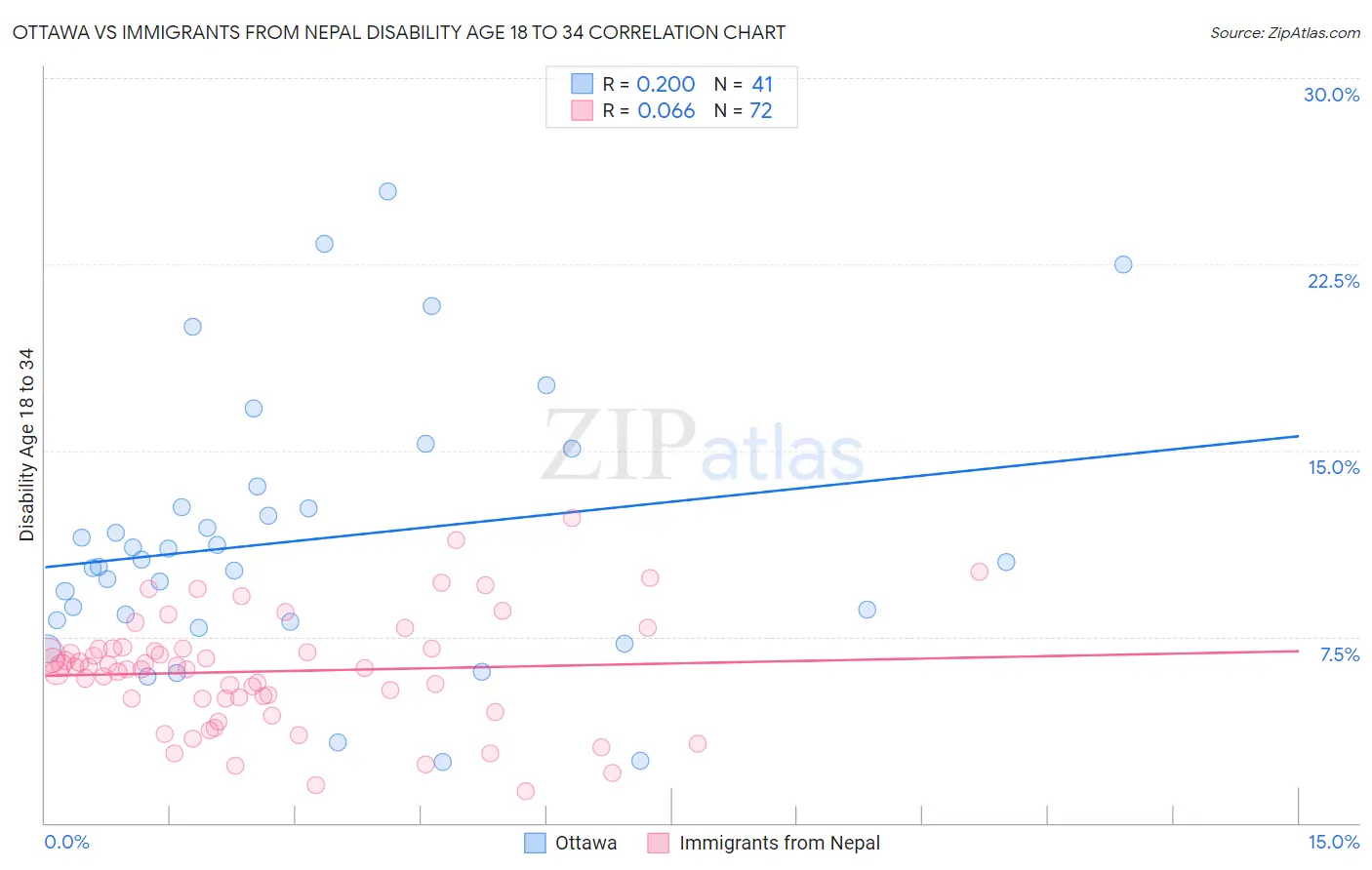 Ottawa vs Immigrants from Nepal Disability Age 18 to 34