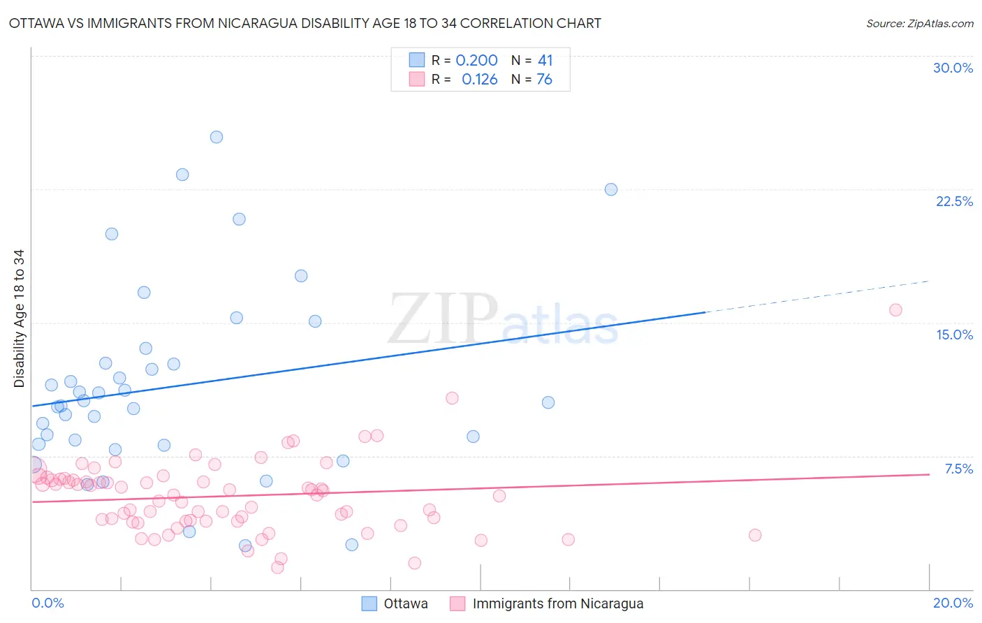 Ottawa vs Immigrants from Nicaragua Disability Age 18 to 34