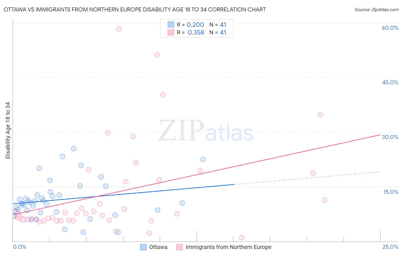 Ottawa vs Immigrants from Northern Europe Disability Age 18 to 34