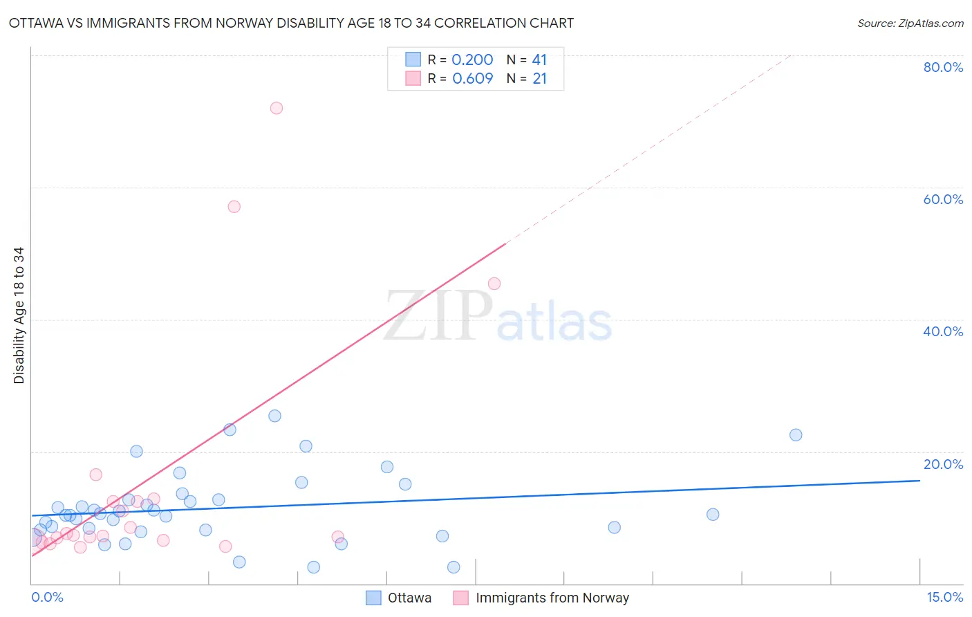 Ottawa vs Immigrants from Norway Disability Age 18 to 34