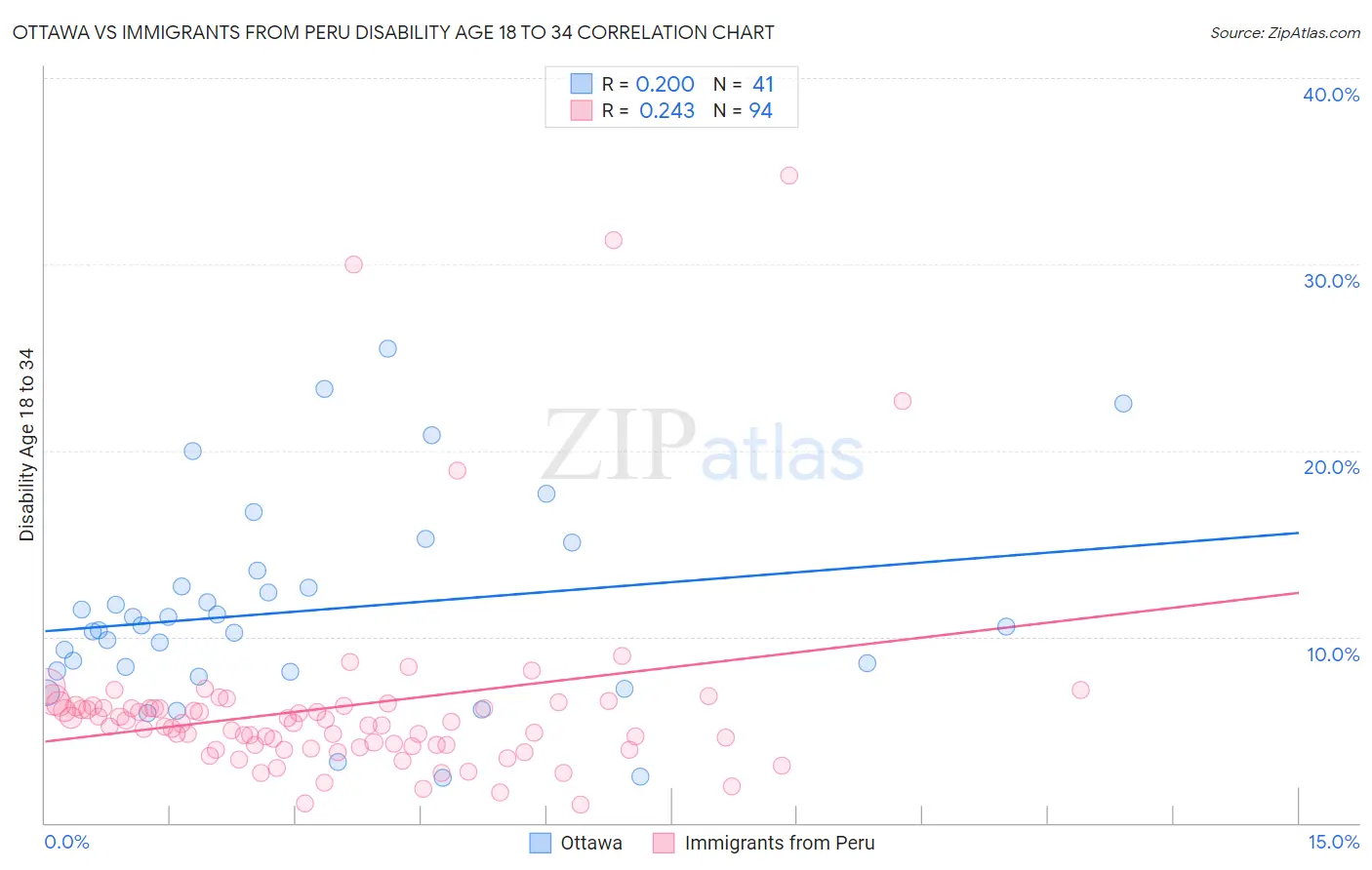 Ottawa vs Immigrants from Peru Disability Age 18 to 34